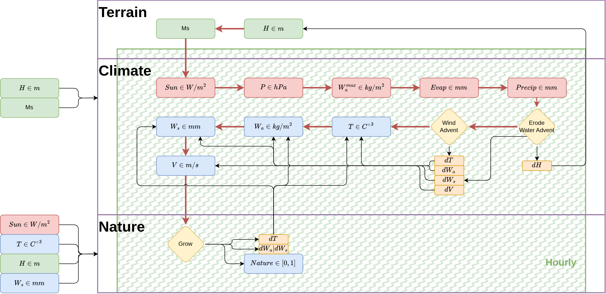 Diagram of the climate simulator pipeline